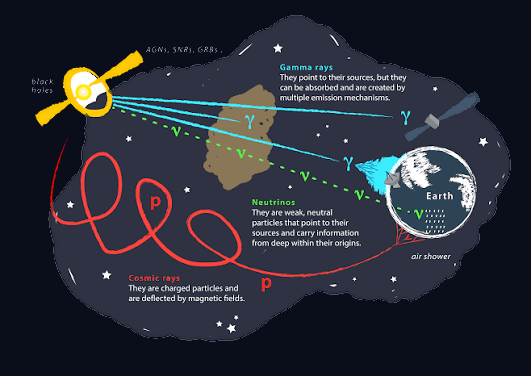 Illustration of cosmic messengers: gamma rays travel straight but can be absorbed, neutrinos point back to their sources, and charged cosmic rays are deflected by magnetic fields on their way to Earth.